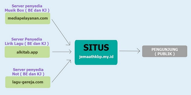 Skema cara kerja jemaathkbp.my.id